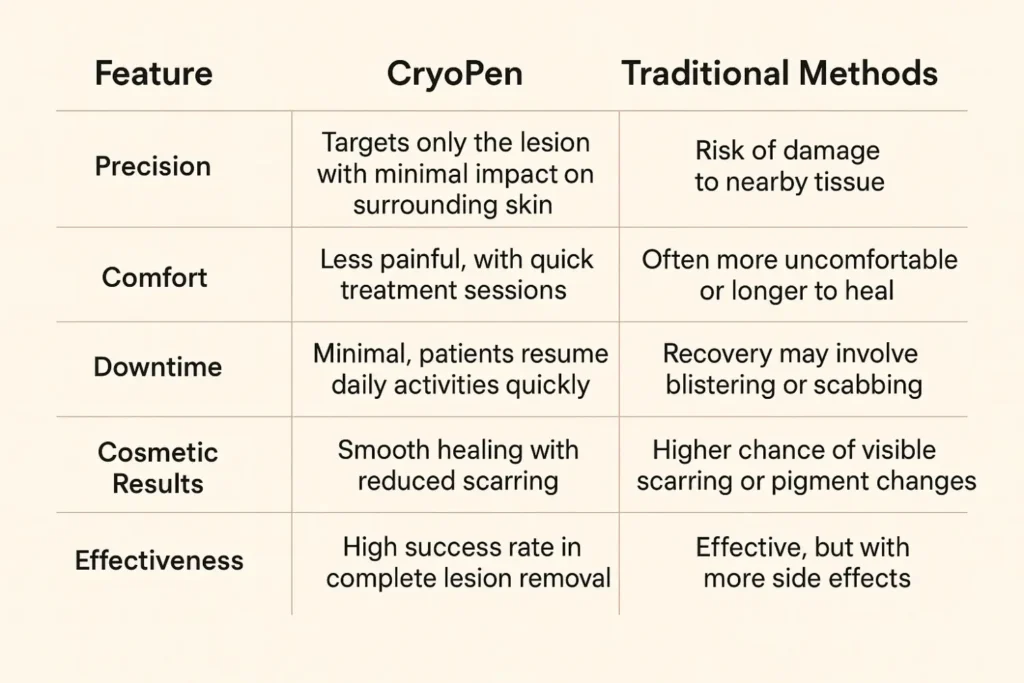 CryoPen treatment vs traditional methods for Seborrhoeic Keratosis removal Alton